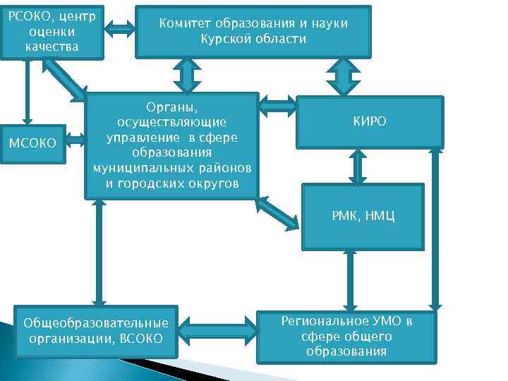РСОКО, центр    Комитет образования и науки  оценки   