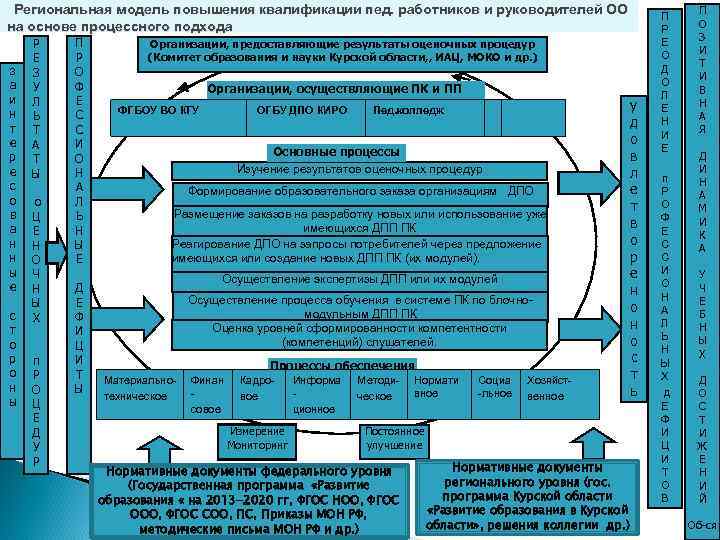  Региональная модель повышения квалификации пед. работников и руководителей ОО    