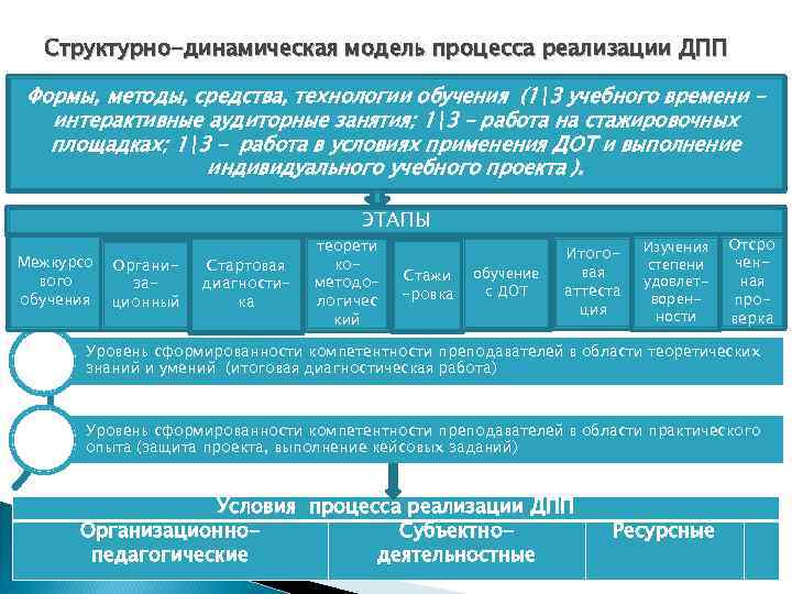  Структурно-динамическая модель процесса реализации ДПП Формы, методы, средства, технологии обучения (13 учебного времени