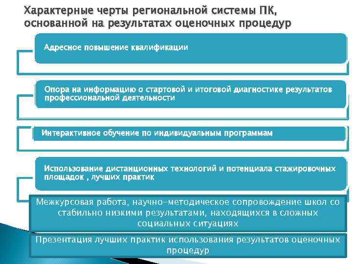 Характерные черты региональной системы ПК, основанной на результатах оценочных процедур Адресное повышение квалификации 