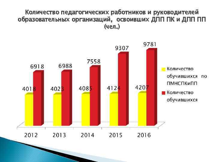  Количество педагогических работников и руководителей образовательных организаций, освоивших ДПП ПК и ДПП ПП