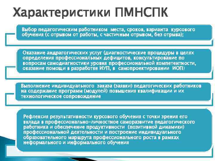 Характеристики ПМНСПК Выбор педагогическим работником места, сроков, варианта курсового обучения (с отрывом от работы,