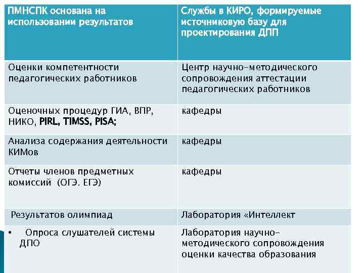 ПМНСПК основана на    Службы в КИРО, формируемые использовании результатов  