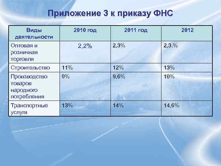     Приложение 3 к приказу ФНС Виды   2010 год