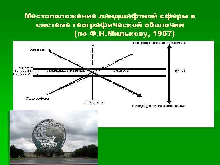 Местоположение ландшафтной сферы в  системе географической оболочки  (по Ф. Н. Милькову, 1967)
