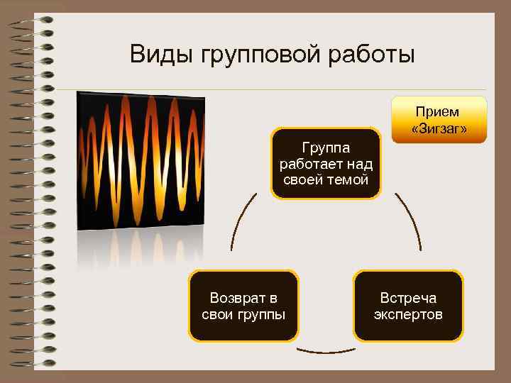 Виды групповой работы Прием «Зигзаг» Группа работает над своей темой Возврат в Встреча свои