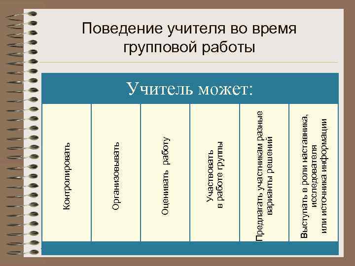  Контролировать Организовывать Оценивать работу Участвовать в работе группы Учитель может: групповой работы Предлагать