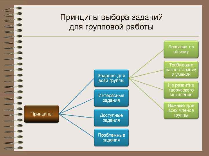 Принципы выбора заданий для групповой работы 