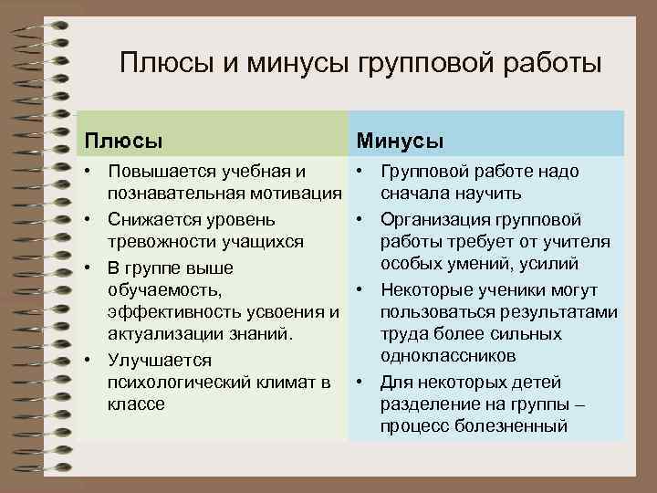  Плюсы и минусы групповой работы Плюсы Минусы • Повышается учебная и • Групповой