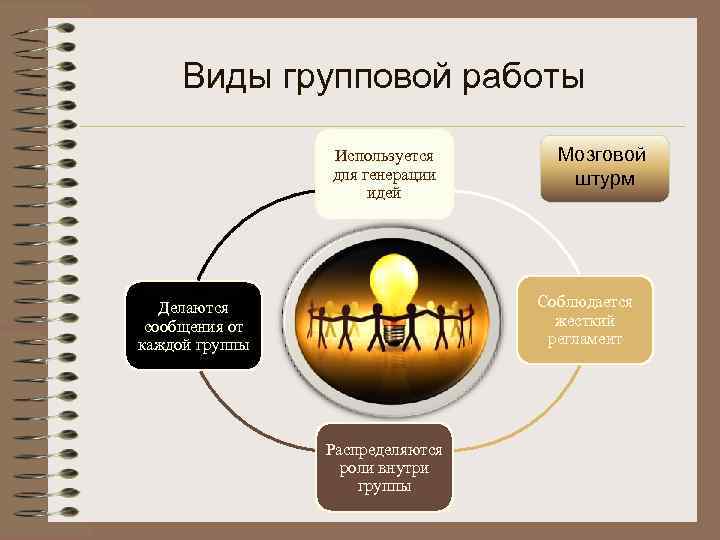  Виды групповой работы Используется Мозговой для генерации штурм идей Делаются Соблюдается сообщения от