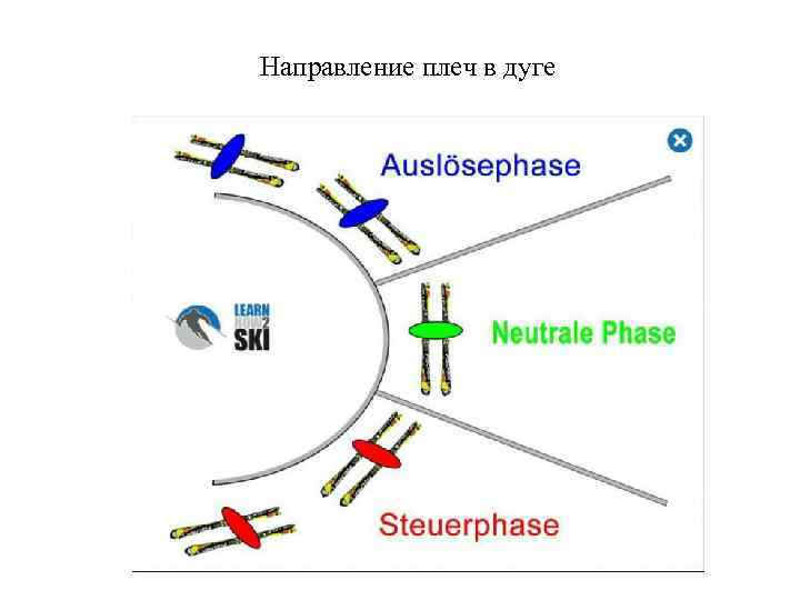     Движения вперед и закантовка  •  Движение вперед в