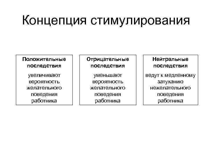 Концепция стимулирования Положительные Отрицательные Нейтральные последствия увеличивают уменьшают ведут к медленному вероятность затуханию желательного