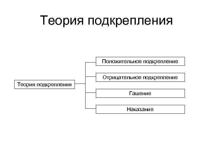  Теория подкрепления Положительное подкрепление Отрицательное подкрепление Теория подкрепления Гашение Наказание 