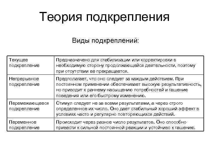  Теория подкрепления Виды подкреплений: Текущее Предназначено для стабилизации или корректировки в подкрепление необходимую