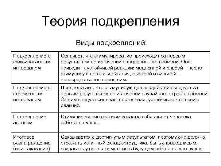  Теория подкрепления Виды подкреплений: Подкрепление с Означает, что стимулирование происходит за первым фиксированным