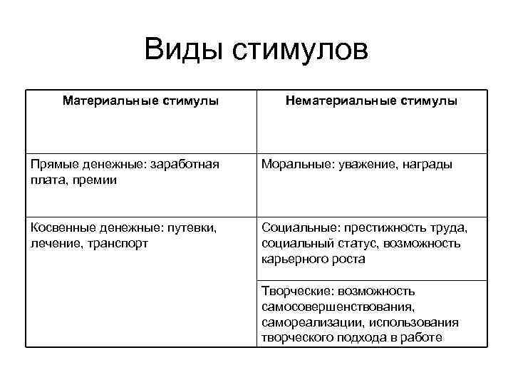  Виды стимулов Материальные стимулы Нематериальные стимулы Прямые денежные: заработная Моральные: уважение, награды плата,