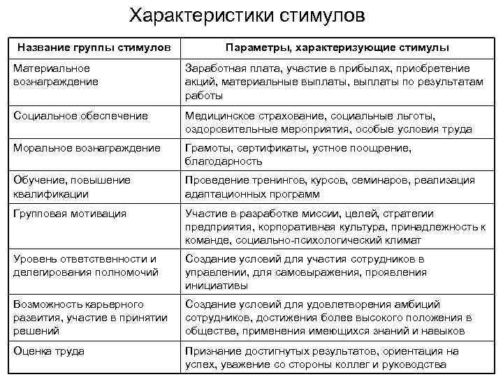  Характеристики стимулов Название группы стимулов Параметры, характеризующие стимулы Материальное Заработная плата, участие в