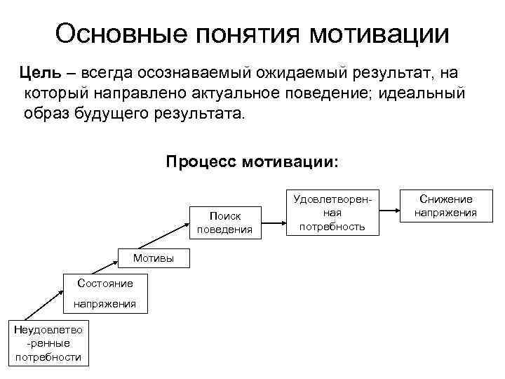  Основные понятия мотивации Цель – всегда осознаваемый ожидаемый результат, на который направлено актуальное