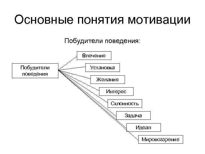 Основные понятия мотивации Побудители поведения: Влечение Побудители Установка поведения Желание Интерес Склонность Задача Идеал