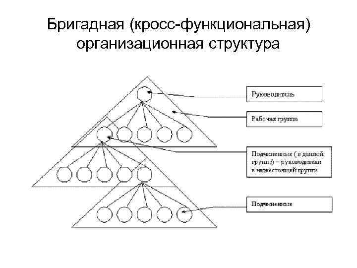 Бригадная (кросс-функциональная) организационная структура 