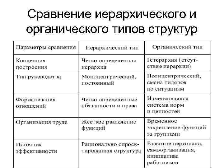 Сравнение иерархического и органического типов структур 