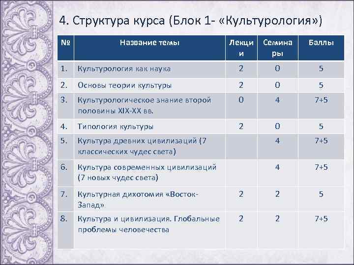 4. Структура курса (Блок 1 - «Культурология» ) № Название темы Лекци Семина Баллы
