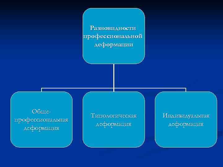  Разновидности профессиональной деформации Обще- Типологическая Индивидуальная профессиональная деформация 