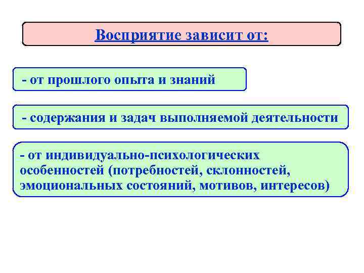    Восприятие зависит от:  - от прошлого опыта и знаний -