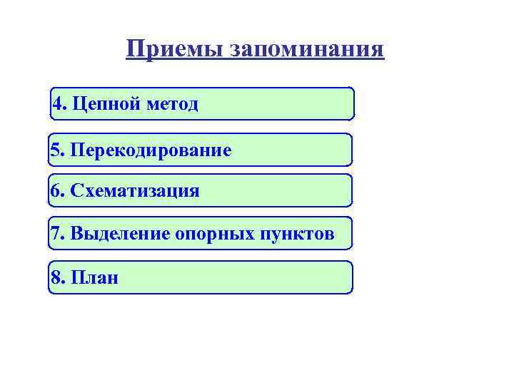  Приемы запоминания 4. Цепной метод 5. Перекодирование 6. Схематизация 7. Выделение опорных пунктов