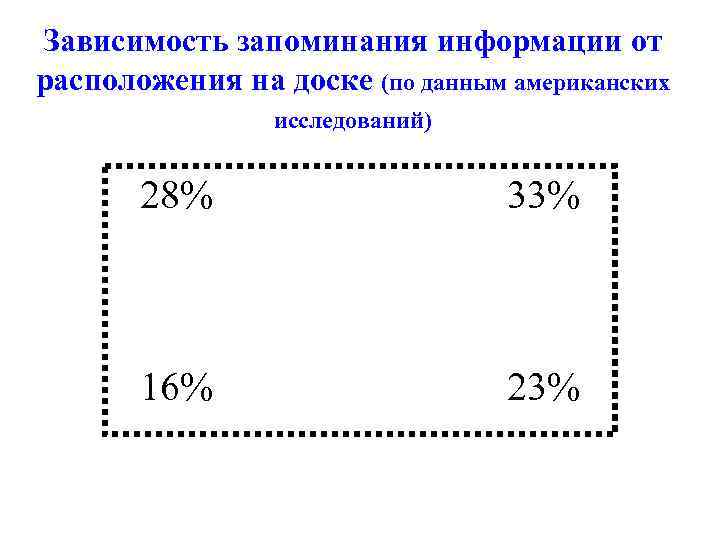 Зависимость запоминания информации от расположения на доске (по данным американских исследований) 28% 33% 16%