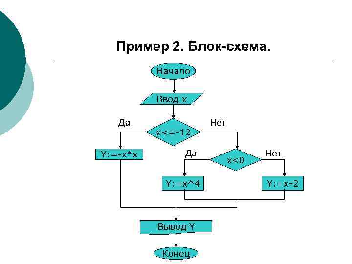  Пример 2. Блок-схема.  Начало   Ввод х Да   