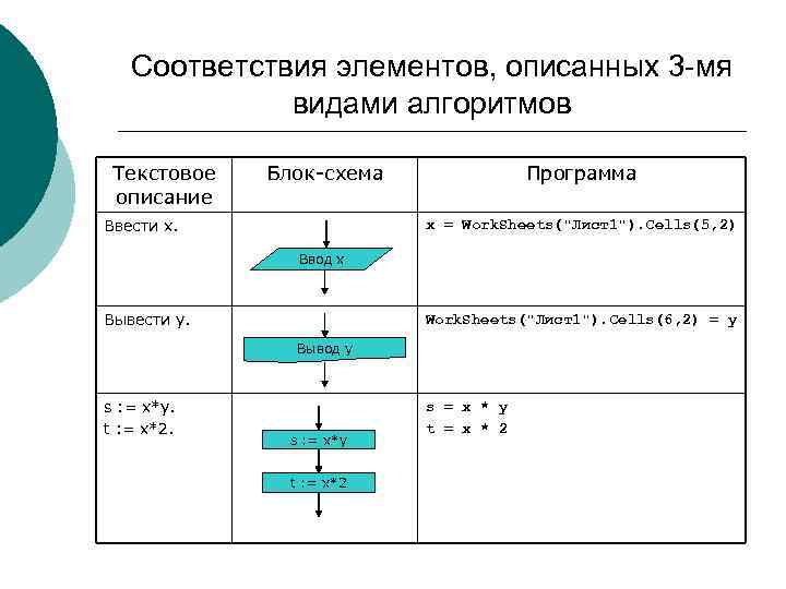   Соответствия элементов, описанных 3 -мя   видами алгоритмов  Текстовое 