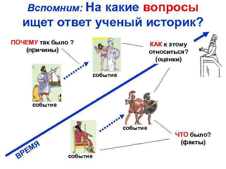 Вопросы историку. Какие вопросы можно задать ученому историку. На какие вопросы отвечает историческая наука. Вопросы ученым историкам от детей. Какие вопросы задать ученому историку по картине.