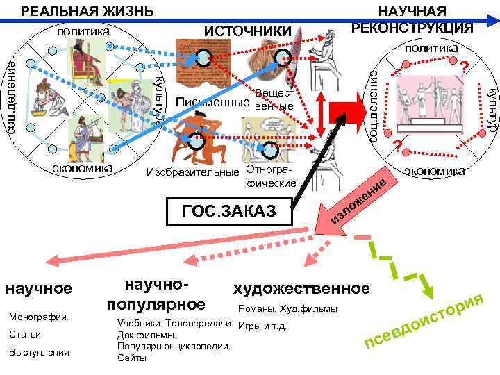  РЕАЛЬНАЯ ЖИЗНЬ НАУЧНАЯ политика ИСТОЧНИКИ РЕКОНСТРУКЦИЯ политика ? соц. деление культура Вещест- культур