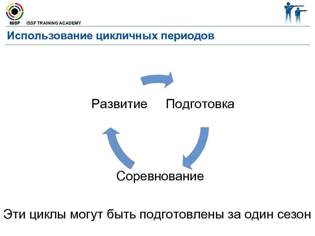   ISSF TRAINING ACADEMY  Использование цикличных периодов     