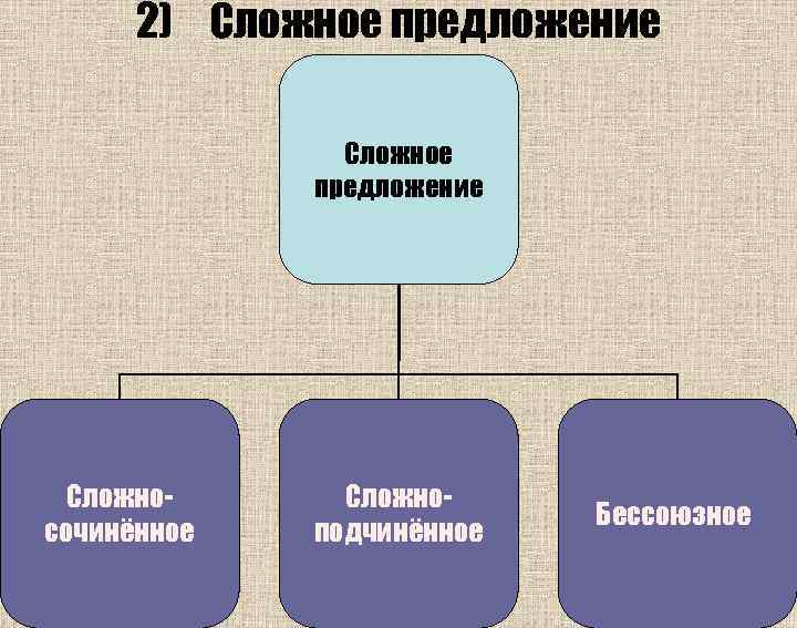  2) Сложное предложение Сложное предложение Сложно- Бессоюзное сочинённое подчинённое 