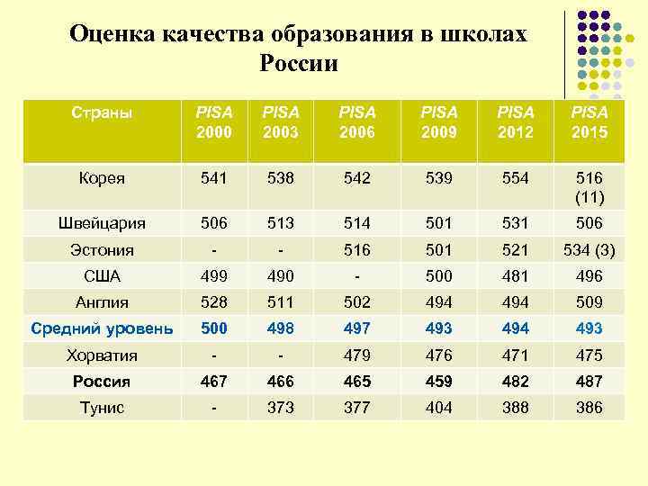  Оценка качества образования в школах России Страны PISA PISA 2000 2003 2006 2009