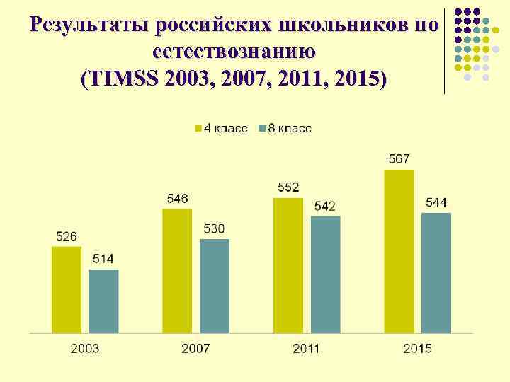 Результаты российских школьников по естествознанию (TIMSS 2003, 2007, 2011, 2015) 