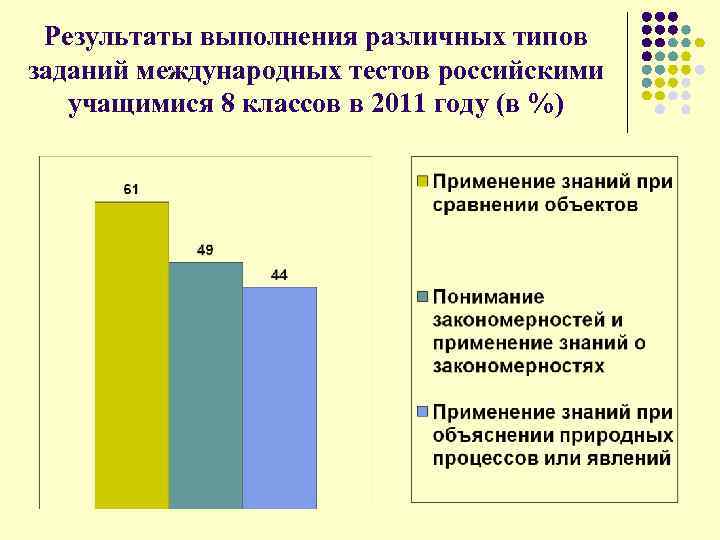  Результаты выполнения различных типов заданий международных тестов российскими учащимися 8 классов в 2011