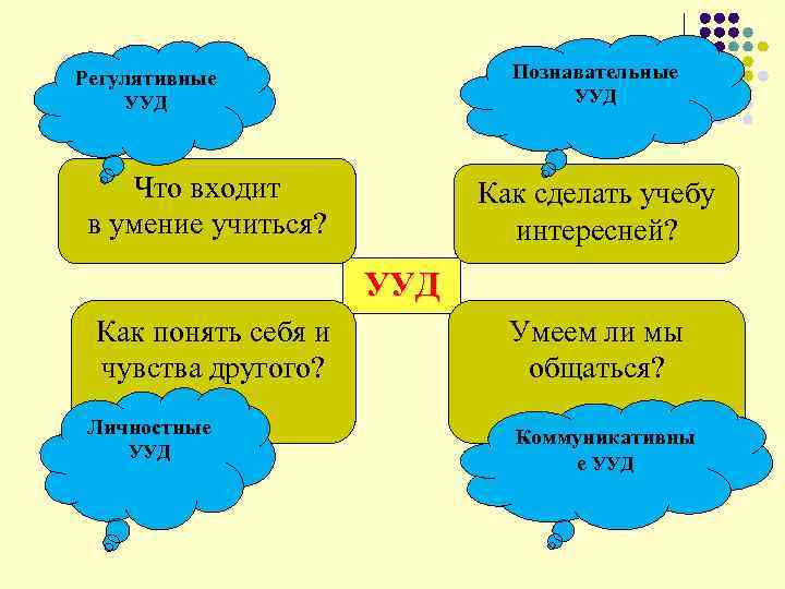 Регулятивные Познавательные УУД УУД Что входит Как сделать учебу в умение учиться? интересней? УУД