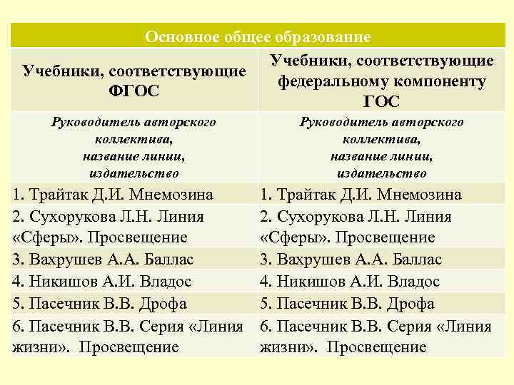  Основное общее образование Учебники, соответствующие федеральному компоненту ФГОС ГОС Руководитель авторского коллектива, название