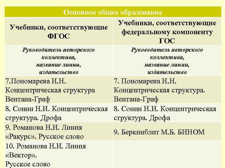  Основное общее образование Учебники, соответствующие федеральному компоненту ФГОС ГОС Руководитель авторского коллектива, название