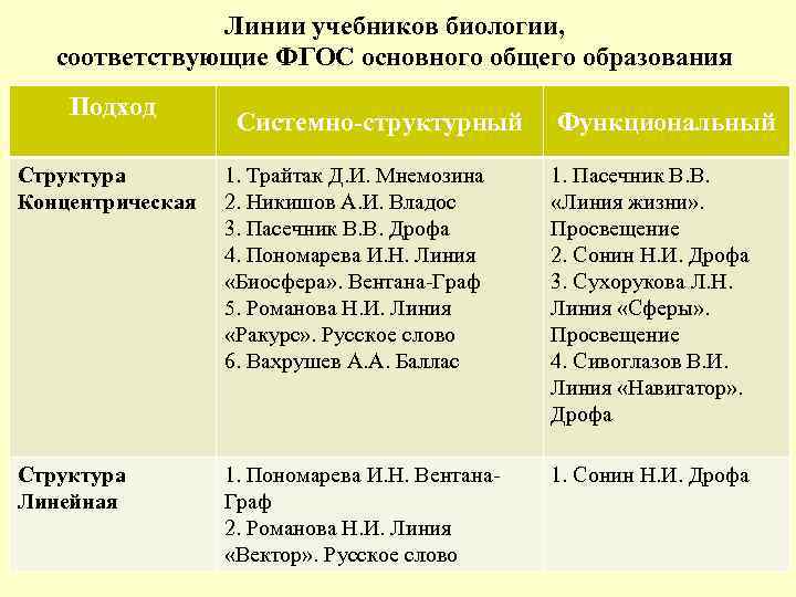  Линии учебников биологии, соответствующие ФГОС основного общего образования Подход Системно-структурный Функциональный Структура 1.