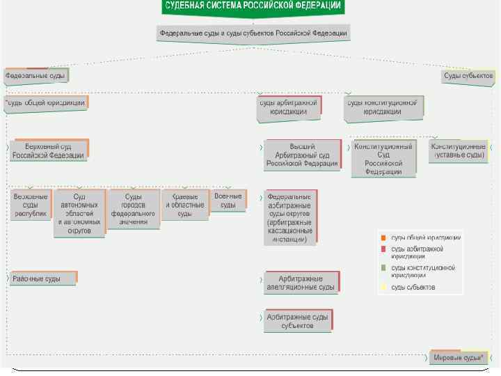 Органы государственной власти РФ: судебная система 