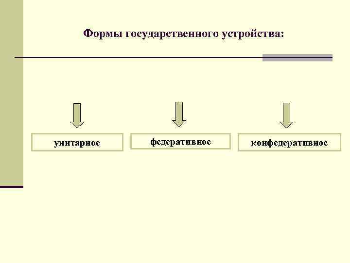  Формы государственного устройства: унитарное федеративное конфедеративное 