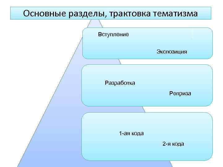 Основные разделы, трактовка тематизма Вступление Экспозиция Разработка Реприза 1 -ая кода 2 -я кода