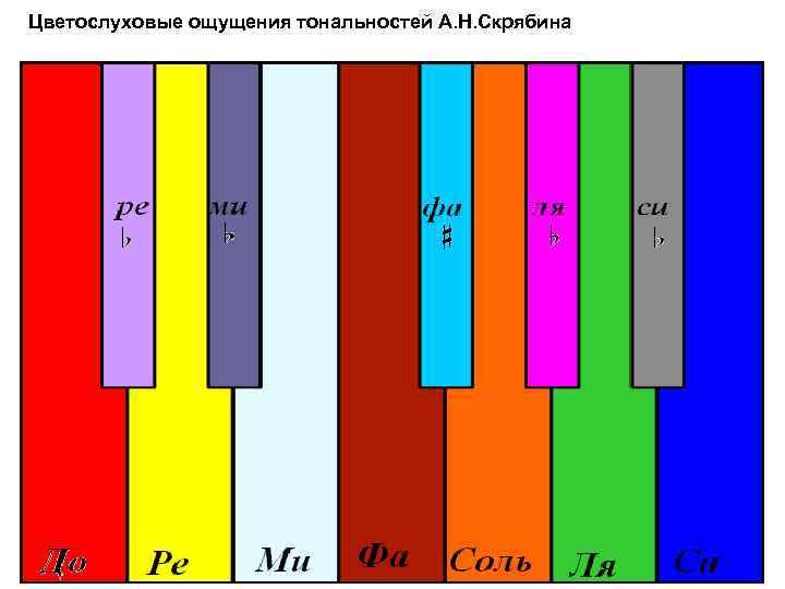 Цветослуховые ощущения тональностей А. Н. Скрябина 