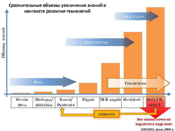  Сравнительные объемы увеличения знаний в контексте развития технологий Годы и дни Объемы знаний