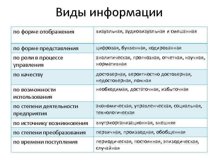  Виды информации по форме отображения визуальная, аудиовизуальная и смешанная по форме представления цифровая,