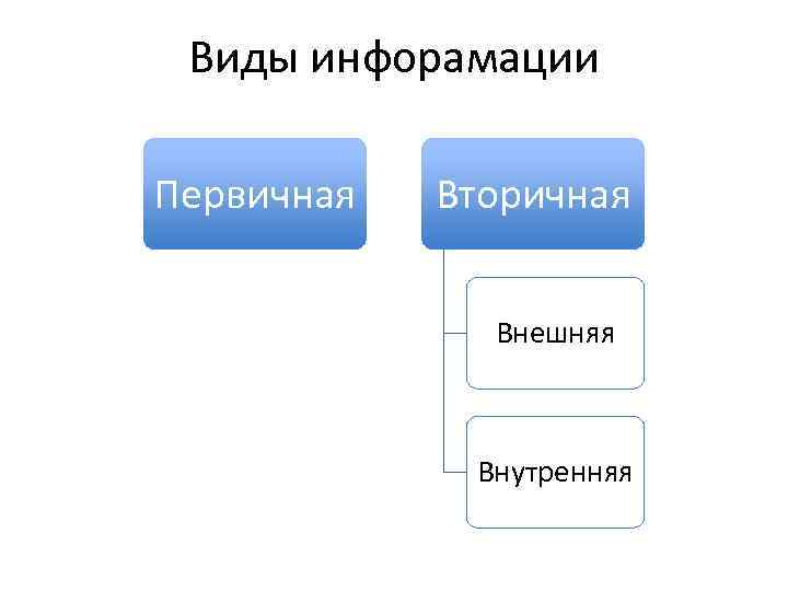  Виды инфорамации Первичная Вторичная Внешняя Внутренняя 